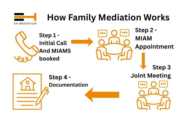 EH mediation - family mediation Eccles process